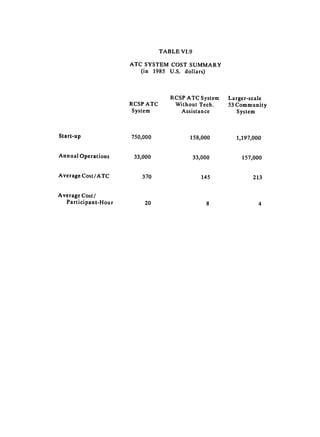 TABLE VI.9

                     ATC SYSTEM COST SUMMARY
                        (in 1985 U.S. dollars)



                                   RCSP ATC System    Larger-scale
                     RCSP ATC       Without Tech.     53 Community
                      System          Assistance         System



Start-up             750,000             158,000        1,197,000


Annual Operations     33,000                 33,000       157,000


Average Cost/ATC         370                    145           213


Average Cost/
  Participant-Hour       20                      8              4
 