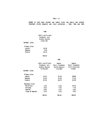 TABLE   A.1

          NUMBER OF DATA BASE RECORDS AND SAMPLE SIZES        FOR PUBLIC AND PRIVATE
          TELEPHONE SYSTEM REQUESTS AND FIELD INTERVIEWS      - 1983, 1984 AND 1985




                             1983

                      Public and Private
                       Telephone Call
                       Summary Records
                         (n=22,170)
NETWORK    SITES

 Primary Sites
  Juanjui                   56.0%
  Saposoa                    3.6%
  Tocache                   40.4%

                            100.0%

                                                   1984


                      Public and Private        Sample               Sample
                       Telephone Call      Public Telephone     Public Telephone
                       Summary Records      System Requests     Field Interviews
                         (n=106,587)           (n=5,869)            (n=849)
NETWORK    SITES

 Primary Sites
  Juanjui                   39.5%                   35.0%            38.8%
 Saposoa                    17.0%                   16.3%            11.5%
 Tocache                    37.3%                   28.7%            34.9%

Secondary Sites
  Beltavista                 4.3%                    6.0%            10.7%
  Huicungo                   0.6%                    3.5%             1.5%
  Pachiza                    0.8%                    6.9%             2.6%
  Tingo de Saposoa           0.5%                    3.6%             0.0%

                           100.0%                  100.0%           100.0%
 