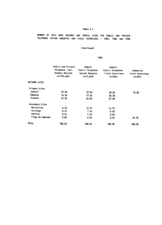 TABLE A.1


          NUMBER OF DATA BASE RECORDS AND SAMPLE SIZES          FOR     PUBLIC AND 
PRIVATE
          TELEPHONE SYSTEM REQUESTS AND FIELD INTERVIEWS        -     1983, 1984 AND 1985



                                             (Continued)




                                                            1985



                      PubLic and Private        Sample                   SampLe

                       Telephone Call      PubLic Telephone 
       Public Telephone        Community

                       Summary Records      System Requests          Field Interviews     Field Interviews

                         (n=153,662)           (n=7,649)                  (n=926) 
          (n=375)


NETWORK SITES


 Primary Sites

  Juanjui                   37.9% 
              37.0%                   38.0% 
               72.3%

  Saposoa                   16.3%                17.6% 
                 20.3%

  Tocache                   37.8%                26.8% 
                 27.0%


 Secondary Sites

   BelLavista 
              6.3%                13.7%                   14.7%

   Huicungo                  0.4%                 1.5% 
                  0.0%

   Pachiza 
                 0.5%                 1.2% 
                  0.0%

   Tingo de Saposoa          0.8% 
               2.2%                    0.0% 
              27.7%


TOTAL 
                    100.0%               100.0%                  100.0% 
              100.0%

 