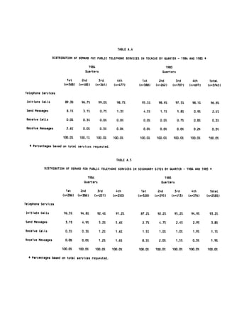 TABLE A.4


                   DISTRIBUTION OF DEMAND FO    PUBLIC TELEPHONE SERVICES IN TOCACHE BY QUARTER ­ 1984 AND 1985 *



                                         1984                                             1985

                                       Quarters                                         Quarters


                           1st 
     2nd          3rd        4th            1st       2nd        3rd              4th        Total

                         (n=368)   (n=485)     (n=361)     (n=477) 
      (n=388)   (n=262)    (n=707)          (n=697)     (n=3745)


Telephone Services


 Initiate Calls           89.3%      96.7%        99.0%      98.7% 
        95.5%     98.9%     97.5%             98.1%       96.9%


 Send Messages 
           8.1%       3.1%        0.7%       1.3%            4.5%      1.1%         1.8%           0.9%        2.5%


 Receive Calls             0.0%       0.3% 
      0.0%      0.0%             0.0%      0.0%         0.r/           0.8%        0.3%


 Receive Messages          2.6%       0.0%        0.3%      0.0% 
           0.0%      0.0%         0.0%           0.2%        0.3%


                         100.0%     100.1%      100.0%    100.0% 
         100.0%    100.0%    100.0%            100.0%      100.%

   * Percentages based on total services requested.




                                                            TABLE A.5

            DISTRIBUTION OF DEMAND FOR PUBLIC TELEPHONE SERVICES IN SECONDARY SITES BY QUARTER             ­   1984 AND 1985 *


                                        1984 
                                            1985

                                      Quarters                                          Quarters


                           1st       2nd         3rd 
      4th             1st       2nd       3rd               4th         Total

                         (n=286)   (n=386)     (n=251)    (n=250)         (n=328)   (n=295)   (n=413)           (n=376) 
   (n=2585)


TeLephone Services


 Initiate Calls          96.5%      94.8%       92.4%       91.2% 
        87.2%     92.2%      95.2%            94.9%       93.2%


Send Messages             3.1%       4.9%         5.2%      5.6% 
          2.7%      4.7%          2.4%          2.9%        3.8%


Receive CaLls             0.3%       0.3%         1.2%
     1.6% 
          1.5%      1.0%          1.0%          1.9%        1.1%


Receive Messages          0.0%       0.0%         1.2%      1.6% 
          8.5%      2.0%          1.5%          0.3%        1.9%


                        100.0%     100.0%      100.0% 
   100.0%          100.0%    100.0%     100.0%           100.0%      100.0%


  * Percentages based on totaL services requested.
 