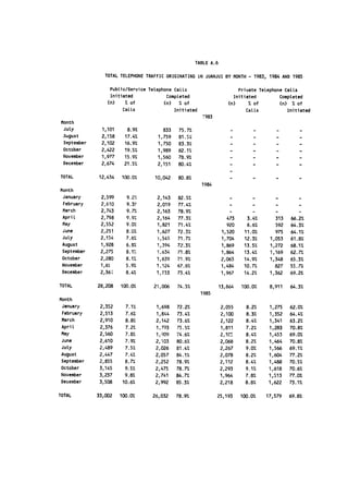 TABLE A.6


                TOTAL TELEPHONE TRAFFIC ORIGINATING IN JUANJUI BY MONTH - 1983, 1984 AND 1985


                  Public/Service Telephone Calls 
                         Private Telephone Calls

                  Initiated             Completed                      Initiated               Completed

                 (n)    % of           (n) % of                      (n)     % of              (n) % of

                       Calls               Initiated 
                      Calls                 Initiated

                                                         ,983

Month

 July         1,101     8.9%          833    75.7%                                         -              -

 August       2,158    17.4%        1,759    81.5%                    ­             -      -          -
 September    2,102    16.9%        1,750    83.3% 
                  -
            -      -          -
 October      2,422    19.5%        1,989    82.1%                    -         -          -          -
 November     1,977    15.9%        1,560    78.9% 
                  -         -          -          -
 December     2,674    21.5%        2,151    80.4%                    -         ­          -          -


TOTAL        12,434   100.0%       10,042   80.8%                     -         -          -          -
                                                         1984
Month
 January      2,599     9.2%        2,143   82.5%                    -          -          -          -
 February     2,610     9.3Y        2,019   77.4%                     -         -          -          -
 March        2,743     9.7%        2,163   78.9%                    -          -          -          -
 April        2,798     9.9%        2,164   77.3%                   473       3.4%         313     66.2%
 May          2,552     9.0%        1,821   71.4%                   920       6.6%         592     64.3%
 June         2,251     8.0%        1,627   72.3%                 1,520      11.0%         975     64.1%
 July         2,154     7.6%        1,545   71.7%                 1,704      12.3%       1,053     61.8%
 August       1,928     6.8%        1,394   72.3%                 1,869      13.5%       1,272     68.1%
 September    2,275     8.1%        1,634   71.8%                 1,864      13.4%       1,169     62.7-
 October      2,280     8.1%        1,639   71.9%                 2,063      14.9%       1,348     65.3%
 November     1,6       5.9%        1,124   67.8%                 1,484      10.7%         827     55.7%
 December     2,36;     8.4%        1,733   73.4%                 1,967      14.2%       1,362     69.2%

TOTAL        28,208   100.0%       21,006   74.5%                13,864     100.0%       8,911     64.3%
                                                       1985
Month
 January      2,352     7.1%        1,698   72.2%                 2,055       8.2%       1,275     62.0%
 February     2,513     7.6%        1,844   73.4%                 2,100       8.3%       1,352    64.4%
 March        2,910     8.8%        2,142   73.6%                 2,122       8.4%       1,341    63.2%
 April        2,376     7.2%        1,793   75.5%                 1,811       7.2%       1,283    70.8%
 May          2,560     7.8%        1,909   74.6%                 2,1C        8.4%       1,453    69.0%
June          2,610     7.9%       2,103    80.6%                2,068        8.2%      1,464     70.8%
July          2,489     7.5%       2,026    81.4%                2,267        9.0%      1,566     69.1%
August        2,447     7.4%       2,057    84.1%                2,078        8.2%      1,604     77.2%
September     2,855     8.7%       2,252    78.9%                2,112        8.4%      1,488     70.5%
October      3,145     9.5%        2,475    78.7-/.              2,293       9.1%       1,618     70.6%
November     3,237     9.8%        2,741    84.7%                1,964       7.8%       1,513     77.0%
December     3,508    10.6%        2,992    85.3%                2,218       8.8%       1,622     73.1%

TOTAL        33,002   100.0%      26,032    78.9%                25,193    100.0%       17,579    69.8%
 