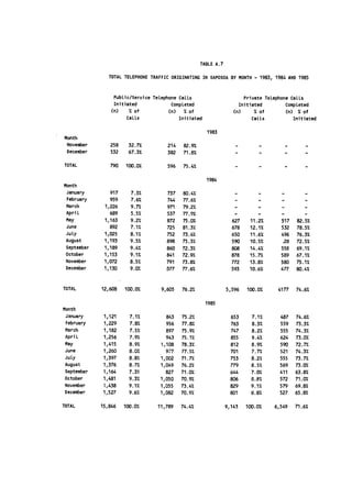 TABLE A.7

                TOTAL TELEPHONE TRAFFIC ORIGINATING IN SAPOSOA BY MONTH - 1983, 1984 AND 1985



                  Public/Service Telephone CalLs                       Private Telephone Calls
                  Initiated             Completed                    Initiated         Completed
                 (n)    % of           (n) % of                    (n)     % of        (n) % of
                       Calls               Initiated                      Calls           Initiated

                                                       1983
Month
 November        258    32.7%         214   82.9%                   -        -
 December        532    67.3%         382   71.8%                   -        -


TOTAL            790   100.0%         596   75.4%                  -         -


                                                       1984
Month
 January        917      7.3%         737   80.4%                  -         -       -
 February       959      7.6%         744   77.6%                  -        -        -
 March        1,226      9.7/         971   79.2%                  -        -        -
 April          689      5.5%         537   77.9%                  ..                ..
 May          1,163      9.2%         872   75.0%                 627    11.2%       517   82.5%
 June           892      7.1%         725   81.3%                 678    12.1%       532   78.5%
 July         1,025      8.1%         752   73.4%                 650    11.6%       496   76.3%
 August       1,193      9.5%         898   75.3%                 590    10.5%       ,28   72.5%
 September    1,189      9.4%         860   72.3%                 808    14.4%       558   69.1%
 October      1,153      9.1%         841   72.9%                 878    15.7%       589   67.1%
 November     1,072      8.5%         791   73.8%                 772    13.8%       580   75.1%
 December     1,130      9.0%         377   77.6%                 593    10.6%       477   80.4%


TOTAL        12,608    100.0%       9,605   76.2%               5,596   100.0%      4177   74.6%

                                                       1985
Month
 January      1,121      7.1%         843   75.2%                 653     7.1%       487   74.6%
 February     1,229      7.8%         956   77.8%                 763     8.3%       559   73.3%
 March        1,182      7.5%         897   75.9%                 747     8.2%       555   74.3%
 April        1,256      7.9%         943   75.1%                 855     9.4%       624   73.0%
 May          1,415      8.9%       1,108   78.3%                 812     8.9%       590   72.7%
 June         1,260      8.0%         977   77.5%                 701     7.7%       521   74.3%
 July         1,397      8.8%       1,002   71.7%                 753     8.2%       555   73.7%
 August       1,376      8.7%       1,049   76.2%                 779     8.5%       569   73.0%
 September    1,164      7.3%         827   71.0%                 644     7.0%       411   63.8%
 October      1,481      9.3%       1,050   70.9%                 806     8.8%       572   71.0%
 November     1,438      9.1%       1,055   73.4%                 829     9.1%       579   69.8%
 December     1,527      9.6%       1,082   70.9%                 801     8.8%       527   65.8%

TOTAL        15,846    100.0%     11,789    74.4%               9,143   100.0%    6,549    71.6%
 