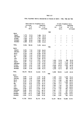 TABLE A.8


                 TOTAL TELEPHONE TRAFFIC ORIGINATING IN TOCACHE BY MONTH - 1983, 1984 AND 1985




                   PubLic/Service Telephone Calls 
                       Private Telephone Calls

                   Initiated             Completed                      Initiated 
       Completed

                  (n)    % of           (n) % of 
                    (n)     % of        (n) % of

                        Calls               Initiated 
                      Calls           Initiated


                                                          1983

 Month

  August       1,713      19.1%      1,286   75.1%   
                     -..

  September    1,523      17.0%      1,271   83.5%   
                     -              ..

  October       1,442     16.1%      1,191   82.6%   
                 -                 -         -         -
  November     1,988      22.2%      1,692   85.1%   
                                   -         -
                                                                       -                                     -
  December     2,280      25.5%      1,930   84.6%                                   ­             -
                                                                       -                                     -

TOTAL          8,946    100.0%       7,370   82.4%                     -                 -         -        -
                                                         1984
Month
 January       2,254      7.4%       1,943   86.2%                     -             -             -        -
 February      2,337      7.7%       1,987   85.0%                     -             -             -        -
 March         2,743      9.0%       2,238   81.6%                     -             -             -        -
 April         2,852      9.4%       2,378   83.4%                     -             -             -        -
 May           2,895      9.5%       2,379   82.2%                     -             -             -        -
 June          2,192      7.2%       1,922   87.7%                     -             -             -
 July          2,464      8.1%       1,951   79.2%                 1,294          13.9%            909   70.2%
 August        2,291      7.5%       1,740   75.9%                 1,635          17.5%          1,145   70.0%
 September     2,346      7.7        1,797   76.6%                 1,717          18.4%          1,234   71.9%
 October       2,698      8.9%       1,997   74.0%                 2,078          22.3%          1,301   62.6%
 November      2,646      8.7%       1,946   73.5%                 1,388          14.9%            989   71.3%
 December      2,692      8.9%       1,968   73.1%                 1,218          13.1%            881   72.3%

TOTAL         30,410    100.0%      24,246   79.7%                 9,330       100.0%            6,459   69.2%
                                                         1985
Month
 January       2,963      7.1%       2,105   71.0%                 1,483          9.0%           1,070   72.2%
 February      2,848      6.8%       2,015   70.8%                 1,416          8.6%             998   70.5%
 March         3,149      7.5%      2,266    72.0%                 1,451          8.8%             992   68.4%
 April         2,676      6.4%      2,025    75.7%                 1,437          8.7%           1,000   69.6%
 May           3,476      8.3%      2,459    70.7%                 1,498          9.1%             912   60.9%
 June          3,211      7.7%      2,197    68.4%                 1,249          7.6%             736   58.9%
JuLy          3,337       8.0%      2,441    73.1%                 1,317          8.0%             790   60.0%
August        3,722       8.9%      2,750    73.9%                 1,143          7.0%             804   70.3%
September     3,688       8.8%      2,511    68.1%                 1,261          7.7%             727   57.7%
October       3,962       9.5%      2,738    69.1%                 1,411          8.6%             801   56.8%
 November     4,229      10.1%      3,309    78.2%                 1,413          8.6%          1,042    73.7/
 December     4,465      10.7%      3,329    74.6%                 1,352          8.2%            956    70.7%

TOTAL         41,726    100.0%     30,145    72.2%                16,431       100.0%           10,828   65.9%
 