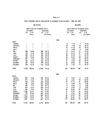 TABLE A.9

             TOTAL TELEPHONE TRAFFIC ORIGINATING IN SECONDARY SITES BY MONTH ­ 1984 AND 1985


                             BELLAVISTA                                               HUICUNGO

                Public/Service Telephone Calls                          Public/Service Telephone Calls
                Initiated                  Completed                    Initiated            Completed
               (n)    % of                (n) % of                      (n) % of            (n)    % of
                     Calls                    Initiated                       Calls               Initiated



                                                              1984
Month
 January        -        -                 -       -                    8      1.3%          3     37.5%
 February       -        -                 -       -                   49      7.9%        16      32.7"
 March          -        -                 -       -                   74     11.9%        43      58.1%
 April          -        -                 -       -                    0      0.0%         0       0.0%
 May           586    12.8%               282   48.1%                  77     12.4%        21      27.3%
 June          432     9.5%               246   56.9%                  75     12.1%        31      41.3%
 July          642    14.1%               363   56.5%                  90     14.5%        51      56.7%
 August        695    15.2%               391   56.3%                  66     10.6%        28      42.4%
 September     261     5.7                133   51.0%                  42      6.8%        16      38.1%
 October       565    12.4%               324   57.3%                  51      8.2%        33      64.7"
 November      634    13.9%               397   62.6%                  62     10.0%        31      50.0%
 December      748    16.4%               446   59.6%                  27      4.3%        11      40.7%

TOTAL        4,563   100.0%          2,582      56.6%                 621    100.0%       284      45.7%



                                                              1985
Month
 January       665     6.8%               394   59.2%                   0      0.0%         0       0.0%
 February      317     3.2%               171   53.9%                  34      6.2%        18      52.9%
 March         426     4.4%               229   53.8%                  61     11.1%        31      50.8%
April          406     4.2%               255   62.8%                   0      0.0%         0       0.0%
May            694     7.1%               452   65.1%                   0      0.0%         0       0.0%
June           817    8.4%                609   74.5%                   0      0.0%         0       0.0%
July           969    9.91                721   74.4%                  76     13.8%        37      48.7"
August       1,182   12.1%                941   79.6%                  71     12.9%        46      64.8%
September      977   10.0%                683   69.9%                  47      8.5%        30      63.8%
October      1,217   12.5%                848   69.7%                  66     12.0%        38      57.6%
November     1,059   10.9%                744   70.3%                  82     14.9%        53      64.6%
December     1,027   10.5%                669   65.1%                 115     20.8%        79      68.7/

TOTAL        9,756   100.0%          6,716      68.8%                 552    100.0%       332      60.1%
 