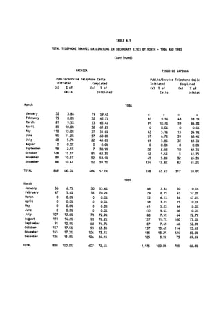 TABLE A.9

             TOTAL TELEPHONE TRAFFIC ORIGINATING IN SECONDARY SITES BY MONTH - 1984 AND 1985


                                                         (Continued)



                             PACHIZA                                                  TINGO DE SAPOSOA

               Public/Service Telephone Calls                                  Public/Service Telephone CaLLU
               Initiated             Completed                                 Initiated         Completed
              (n)    % of           (n) % of                                   (n) % of         (n)    % of
                    Calls                    Initiated                               Calls            Initiat


Month                                                          1984

 January       32     3.8%              19    59.4%                       -                 -         -
 February      75     8.8%              32    42.7%                       81         9.5%        43       53.1%
 March         81     9.5%              53    65.4%                       91        10.7%        59       64.8%
 April         85    10.0%              52    61.2%                        0         0.0%         0        0.0.
 May          110    13.0%              57    51.8%                       43         5.1%        15       34.9%
 June          95    11.2%              57    60.0%                       57         6.7%        39       68.4%
 July          48     5.7%              22    45.8%                       49         5.8%        32       65.3%
 August         0     0.0%               0     0.0%                        0         0.0%         0        0.0%
 September     18     2.1%               7    38.9%                       22         2.6%        10       45.5%
 October      128    15.1%              81    63.3%                       12         1.4%         5       41.7%
 November      89    10.5%              52    58.4%                       49         5.8%        32       65.3%
 December      88    10.4%              52    59.1%                      134        15.8%        82       61.2%

TOTAL        849    100.0%             484    57.0%                      538        63.4%       317       58.9%

                                                               1985
Month
 January      56      6.7               30    53.6%                       86         7.3%        50        0.0%
 February     47      5.6%              33    70.2%                       79         6.7%        45       57.0*%
 March         0      0.0%               0     0.0%                       72         6.1%        34       47.2%
 April         0     0.0%                0    0.0%                       38         3.2%         25        0.0%
 May           0     0.0%                0    0.0%                       61         5.2%         44        0.0%
 June          0     0.0%                0    0.0%                      110         9.4%         66        0.0%
 July        107    12.8%               78   72.9%                       88         7.5%         64       72.7%
 August      119    14.2%               93   78.2%                      137        11.7%        100       73.0%
 September    91    10.9                68   74.7%                       87         7.4%         46       52.9%
 October     147    17.5%               93   63.3%                      157        13.4%        114       72.6%
 November    145    17.3%              106   73.1%                      155        13.2%        124       80.0%
 December    126    15.0%              106   84.1%                      105         8.9%         73       69.5%

TOTAL        838    100.0%             6C7   72.4%                     1,175      100.0%        785       66.8%
 