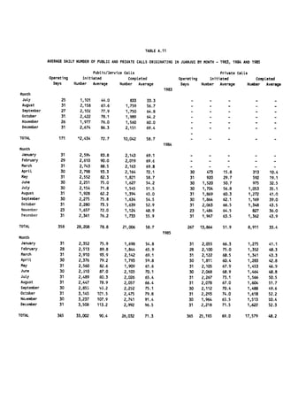 TABLE A.11


             AVERAGE DAILY NUMBER OF PUBLIC AND PRIVATE CALLS ORIGINATING IN JUANJUI BY MONTH - 1983, 1984 AND 1985



                                  Public/3ervice Calls 
                                         Private CaLls

             Operating       Initiated             CompLeted                Operating 
     Initiated             CompLeted

               Days      Number   Average      Number   Average              Days       Number   Average      Number   Average

                                                                    1983

Month
 July              25       1,101     44.0          833     33.3                           -         -
 August            31       2,158     69.6        1,759     56.7                  -        -         -
 September         27       2,102     77.9        1,750     64.8                  -        -         -            -           -
 October           31       2,422     78.1        1,989     64.2                  -        -         -            -       -
 November          26       1,977     76.0        1,560     60.0                  -        -         -            -           -
 December          31       2,674     86.3        2,151     69.4                  -        -         -            -       -


TOTAL             171      12,434     72.7       10,042     58.7                 -             -          -               -

                                                                    1984
Month
 January           31       2,59%     83.8        2,143     69.1                 -        -          -            -       -
 February          29       2,610     90.0        2,019     69.6                 -        -          -            -       -
 March             31       2,743     88.5        2,163     69.8                 -        -          -            -       -
 April             30       2,798     93.3        2,164     72.1                 30      473       15.8          313    10.4
 May               31       2,552     82.3        1,821     58.7                 31      920       29.7          592    19.1
 June              30       2,251     75.0        1,627     54.2                 30    1,520       50.7          975    32.5
 JuLy              30       2,154     71.8        1,545     51.5                 30    1,704       56.8        1,053    35.1
 August            31       1,928     62.2        1,394     45.0                 31    1,869       60.3        1,272    41.0
 September         30       2,275     75.8        1,634     54.5                 30    1,864       62.1        1,169    39.0
 October           31       2,280     73.5        1,639     52.9                 31    2,063       66.5        1,348    43.5
 November          23       1,657     72.0        1,124     48.9                 23    1,484       64.5          827    36.0
 December          31       2,361     76.2        1,733     55.9                 31    1,967       63.5        1,362    43.9

TOTAL             358      28,208     78.8       21,006     58.7                267   13,864       51.9        8,911    33.4
                                                                    1985
Month
 January          31       2,352      75.9       1,698     54.8                  31    2,055       66.3       1,275    41.1
 February         28       2,513      89.8       1,844     65.9                  28    2,100       75.0       1,352    48.3
 March            31       2,910      93.9       2,142     69.1                  31    2,122       68.5       1,341    43.3
 April            30       2,376      79.2       1,793     59.8                  30    1,811       60.4       1,283    42.8
 May              31       2,560      82.6       1,909     61.6                  31    2,105       67.9       1,453    46.9
 June             30       2,510      87.0       2,103     70.1                  30    2,068       68.9       1,464    48.8
 July             31       2,489      80.3       2,026     65.4                  31    2,267       73.1       1,566    50.5
 August           31       2,447      78.9       2,057     66.4                  31    2,078       67.0       1,604    51.7
 September        30       2,855      95.2       2,252     75.1                  30    2,112       70.4       1,488    49.6
 October          31       3,145     lC.5        2,475     79.8                  31    2,293       74.0       1,618    52.2
 November         30       3,237     107.9       2,741     91.4                  30    1,964       65.5       1,513    50.4
 December         31       3,508     113.2       2,992     96.5                  31    2,218       71.5       1,622    52.3

TOTAL            365      33,002     90.4       26,032     71.3                 365   25,193       69.0       17,579   48.2
 
