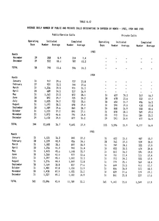 TABLE A.12


             AVERAGE DAILY NUMBER OF PUBLIC AND PRIVATE CALLS ORIGINATING INSAPOSOA BY MONTH - 1983, 1984 AND 1985


                                    Public/Service Calls                                       Private Calls

             Operating       Initiated              Completed                Operating     Initiated               Completed
               Days      Number Average         Number Average                Days     Number Average          Number Average

                                                                      1983
 Month
  November         29         258       8.9           214     7.4                 -
  December         29         532      18.            38?    13.2                 -

 TOTAL             58         790      13.6          596     10.3                 -



                                                                      1984
Month
 January          31          917       29.6          737    23.8                 -       -        -               -      -
 February         27          959       35.5          744    27.6                 -       -        -               -      -
 March            31        1,226      39.5          971     31.3                 -       -       -                -      -
 April            20          689      34.5          537     26.9                -        -       -                -      -
 May              31        1,163      37.5          872     28.1                31      627     20.2            517    16.7
 June             30          892      29.7          725     24.2                30      678     22.6            532    17.7
 July             30        1,025      34.2          752     25.1                30      650    21.7             496    16.5
 August           31        1,193      38.5          898     29.0                31      590     19.0            428    13.8
 September        30        1,189      39.6          860     28.7                30      808    26.9             558    18.6
 October          31        1,153      37.2          841     27.1                31      878    28.3             59     i9.0
 November         23        1,072      46.6          791     34.4                23      772    33.6             58     25.2
 December         29        1,130      39.0          877     30.2                29      593    20.4             477    16.4
TOTAL            344      12,608       36.7        9,605    27.9                235    5,596    21.9           4,177    16.4

                                                                     1985
Month
 January          31        1,121     36.2          843      27.2                31      653    21.1             407   15.7
 February         28        1,229     43.9          956      34.1                28      763    27.3             559   20.0
 March            31       1,182      38.1          B97      28.9                31      747    24.1             355   17.9
 April            30       1,256      41.9          943     31.4                 30     855     28.5             624   20.8
 May              31       1,415      45.         1,10B     35.7                 31     G12    26.2              590    19.0
 June             30       1,260      42.0          977     32.6                 30      701   23.4              521    17.4
 July             31       1,391      45.1        1,002     32.3                 31     753    24.3             555    17.9
 August           31       1,376      44.4        1,049     33.0                 31     779    25,1             5b9    18.4
 September        30       1,164      38.8          827     27.6                 30     644    21.5             411    13.7
 October          31       1,481      47.8        1,050     33.9                 31     806    26.0             572    16.5
 November         30       1,438      47.9        1,055     35.2                 30     829    27.6             579    19.3
 December         31       1,527      49.3        1.082     ;4.9                 31     801    25.6             527    17.0
TOTAL            365      15,846      43.4       11,769     32.3                365   9,143    25.0            6,549   17.9
 