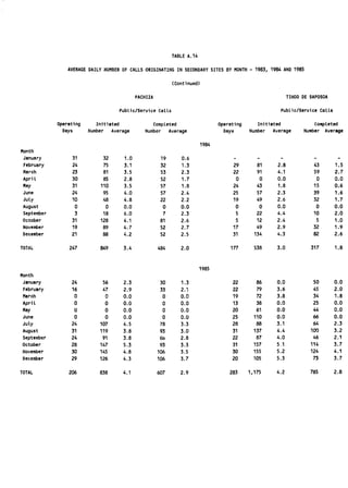 TABLE A.14


                 AVERAGE DAILY NUMBER OF CALLS ORIGINATING IN SECONDARY SITES BY MONTH - 1983, 1984 AND 1985



                                                             (Continued)

                                             PACHIZA                                                          TINGO DE SAPOSOA

                                     Public/Service Calls                                                 Public/Service CaLls

             Operating      Initiated              Completed                      Operating      Initiated              Completed
               Days      Number   Average       Number   Average                    Days      Number   Average      Number Average

                                                                           1984
Month
 January           31          32      1.0              19       0.6                    -        -        -             -         -

 February          24          75     3.1               32      1.3                    29        81     2.8             43       1.5
 March             23          81     3.5               53      2.3                    22        91     4.1             59       2.7
 April            30          85      2.8               52      1.7                     0         0     0.0              0       0.0
 May              31         110      3.5               57      1.8                    24        43     1.8             15       0.6
 June             24          95      4.0               57      2.4                    25        57     2.3             39       1.6
 July             10          48      4.8               22      2.2                    19        49     2.6             32       1.7
 August            0           0      0.0                0      0.0                     0         0     0.0              0       0.0
 September         3          18      6.0                7      2.3                     5        22     4.4             10       2.0
 October          31         128      4.1               81      2.6                     5        12     2.4              5       1.0
 November         19          89      4.7               52      2.7                    17        49     2.9             32       1.9
 December         21          88      4.2               52      2.5                    31       134     4.3             82       2.6

TOTAL            247         849      3.4              484      2.0                   177       538     3.0            317       1.8



                                                                           1985
Month
 January          24          56      2.3               30      1.3                    22        86     0.0             50       0.0
 February         16          47      2.9               33      2.1                    22        79     3.6             45       2.0
 March             0           0      0.0                0      0.0                    19        72     3.8             34       1.8
 April             0           0      0.0                0      0.0                    13        38     0.0             25       0.0
 May               0           0      0.0                0      0.0                    20        61     0.0             44       0.0
 June              0           0      0.0                0      0.0                    25       110     0.0             66       0.0
 July             24         107      4.5               78      3.3                    28        88     3.1             64       2.3
August            31         119      3.8               93      3.0                    31       137     4.4            100       3.2
September         24          91      3.8               6b      2.8                    22        87     4.0             46       2.1
October           28         147      5.3               93      3.3                    31       157     5.1            114       3.7
November          30         145      4.8              106      3.5                    30       155     5.2            124       4.1
December          29         126      4.3              106      3.7                    20       105     5.3             73       3.7

TOTAL            206         838      4.1              607      2.9                   283     1,175     4.2            785       2.8
 