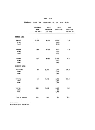 TABLE      II.

                       GEOGRAPHIC   SIZES        AND   POPULATIONS      OF    THE     RCSP   SITES



                                    GEOGRAPHIC                 ADULT            TOTAL            TOTAL
                                       AREA              POPULATION          POPULATION       POPULATION
                                     (sq. Kms.)           (15+ YRS)                           PER SQ. 101.



       PRIMARY SITES

        Juanjui                       5,306                6.452             L2,007             2.3
          urban                                                               9,859
          rural                                                               3,L48



        Saposoa                         968                4,526             8,3L4              8.6
          urban                                                              4,557
          rural                                                              3,757



        Tocache                         5L5                8.962             15,725            30.5
          urban                                                               6,273
          ruraL                                                               9,452

       SECONDARY SITES

        BelLavista                          50            3,594              6,451            129.0
          urban                                                              3,035
          rural                                                              3,416



        Huicungo                            LO            1,810              3,722            372.2
          urban                                                              2,224
          rural                                                              1,498



        Pachiza                        2000               1,340              2,607              1.3
          urban                                                                887
          rural                                                              1,720



        Tingo de Saposoa                420                 460*               89L              2.1




*Estimated adult population
 