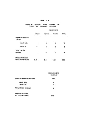 TABLE     11.3

                COMMERCIAL   BROADCAST   SIGNAL         COVERAGE     IN
                     PRIMARY   AND   SECONDARY         SITES-L983


                                                       PRIMARY SITES

                            Juanjui       Saposoa            Tocache      TOTAL

NUMBER OF BROADCAST
STATIONS

       LocaL Radio              L               0                2           3

       LocaL TV                0                0                0           0

TOTAL STATION
COVERAGE                       L                0                2           3



BROADCAST STATIONS
PER L,000 RESIDENTS         0.08              0.0           O.13          0.08




                                                    SECONDARY SITES
                                                       (Combined)

NUMBER OF BROADCAST STATIONS                               TOTAL

      Local Radio                                            2
      TeLevision                                             0

TOTAL STATION COVERAGE                                       2



BROADCAST STATIONS
PER 1,000 RESIDENTS                                       0.15
 