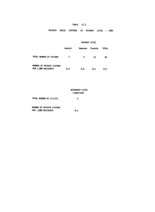 TABLE      11.5


              PRIVATE       RADIO     SYSTEMS        IN       PRIMARY    SITES    -     L983





                                                      PRIMARY SITES


                               Juanjui              Saposoa      Tocache     TOTAL



TOTAL NUMBER OF SYSTEMS               7                   5         LO            22



NUMBER OF PRIVATE SYSTEMS

PER L,000 RESIDENTS                 0.6              0.6           0.6           0.6





                                          SECONDARY SITES
                                            (combined)

TOTAL NUMBER OF SY;Te3                          5



NUMBER OF PRIVATE SYSTEMS
PER L,000 RESIDENTS                          0.4
 