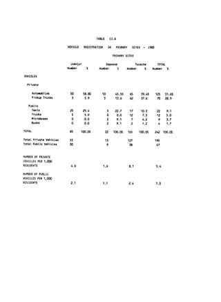 TABLE          11.6

                         VEHICLE     REGISTRATION         IN       PRIMARY     SITES    -     L983

                                                               PRIMARY SITES

                           Juanjui                 Saposoa                     Tocache              TOTAL
                         Number        %       Number      %              Number     %           Number   %

VEHICLES

  Private

        Automobiles       50         58.8%      10              45.5%         65       39.4%         125    51.6%
        Pickup Trucks      5          5.9           3              13.6       62       37.6           70    28.9

   Public
     Taxis                25         29.4               5       22.7          17       10.3           22     9.1
     Trucks                5          5.9               0        0.0          12        7.3           12     5.0
     Microbuses            0          0.0               2        9.1           7        4.2            9     3.7
     Buses                 0          0.0               2        9.1           2        1.2            4     1.7

TOTAL                     85       100.0%            22        100.0%        165   100.0%            242   100.0%

Total Private Vehicles    55                         13                      127                     195
Total Public Vehicles     30                          9                       38                      47



NUMBER OF PRIVATE
VEHICLES PER 1,000
RESIDENTS                  4.6                      1.6                      8.1                     5.4

NUMBER OF PUBLIC
VEHICLES PER 1,000
RESIDENTS                  2.1                      1.1                      2.4                     1.3
 