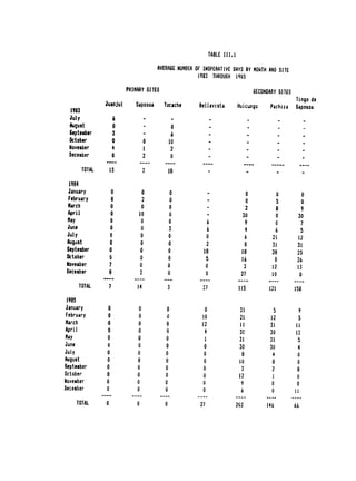 TABLE 111.1

                                         AVERAGE NUMBER OF INOPERATIVE DAYS BY MONTH AND SITE

                                                         1963 THROUGH 1985
                           PRIMARY SITES                                                     SECONDARY SITES
                 Juanju|                                                                                        Tingo du
                              Sapasoa      Tocache       Bellavista            Huicungo              Pachiza    Saposoa
  July               6                          --                                       .                 .
  August             0                          0               -                    -                     -
  September          3              -6                          -                               -
  October            0              0           o                       -                                  -          .
  November           4              1           2                                    -                                .
 December            0              2           0                                    -                                .

         TOTAL    13                3        18-                                                           -.

 1984
 January             0              0           0                                0                         0       0
 February            0              2           0                                0                         5       0
 arcb                0              0           0                                2                         a       9
April                0          10              0              -                30                         0      30
hay               0              0          0               6                     9                     0         7
June              0              0          3               6                     4                     6         5
July              0              0          0               0                     6                   21         12
August            0              0          0               2                     0                   31         31
Septenber         0              0          0              18                    18                   28         25
October           0              0          0               5                   16                     0         26
November          7              0          0               0                     3                   12         13
December          0              2          0               0                   27                    to          0
      TOTAL       7            14           3              37                  115                   121        158
 1985
January          0             0            0              0                   31                     5          9
February         0             0            0             10                   21                    12          5
match            0             0            0             12                   11                    31         11
April            0             0            0              4                   3C                    30         13
may              0             0            0              1                   31                    31          5
June             0             0            0              0                   30                    30          4
July             0             0            0              0                    B                     4          0
August           0             0            0              0                   10                     0          0
September        0             0            0              0                    3                     2          B
October          0             0            0              0                   12                     1          0
November         0             0            0             0                     9                     0         0
December         0             0            0              0                    6                     0         11
     TOTAL       0             0            0             27                202                     146         66
 