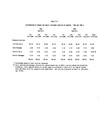 TABLE XV.1


                      DISTRIBUTION OF DEMAND FOR PUBLIC TELEPHONE SERVICES BY QUARTER - 1984 AND 1985 *



                                         1984                                                1985

                                       Quarters                                            Quarters


                           1st          2nd        3rd 
       4th            1st         2nd         3rd         4th      Total

                        (n=1,308)   (n=1,699)   (n=1,386)   (n=1,476)     (n=1,680)   (n=1,596)   (n=2,157)    (n=2,214) (n=13,516)


Telephone Services


 Initiate Calls           87.1%      94.1X        93.8% 
    95.5%          92.4%      94.6%       96.2%       95.5%    94.0%


Send Messages              4.8%       3.7%        4.0%        3.6%           5 4%       4.1% 
     2.8%        3.1%      3.8%


Receive Calls              2.4%       0.6%        0.5%        0.5%           0.4%       0.6%       0.7%        1.0%      0.8% **


Receive Messages           5.7%       1.6%        1.7%        0.4%           1.8%       0.7%       0.3%        0.4%      1.4%

                         100.0%     100.0%      100.0%      100.0%         100.0%     100.0%      100.0%      100.0%   100.0

  * Percentages based on total services requested.

 ** Calls received and messages received are underestimated due to ENTEL's service charge and accounting

    procedures. More complete details on system usage are presented in Table IV.11 for regular system

    users and Table IV.15 for community-wide comparisons. See also the discussion on Users vs. Non-users.

      (pp. 74-76).

 