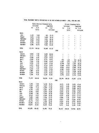7OAL TELEPHONE TRAFFIC ORIGINATING INTHE RCSP NETWORK 9Y MONTH 
 1983, 1984 AND 1985

                                                                        -

                     Public/Service Telephone Calls 
                    Private Telephone Calls

                     Initiated             Completed 
                 Initiated         Completed

                    (n) I    of          In) I of 
                   (n)    I of        (n) % of

                          Calls               Initiated 
                   Calls           Initiated

                                                         1913

 Month
  July             1,101      5.01        833    75.72                 -            -        -            -
  August          3,871      17.51      3,045    78.71                 -            -        -            -
  September       3,625      16.41      3,021    83.31                 -            -        -            -
  October         3,864      17.4%      3,180    82.31                 -            -        -        -
  November        4,223      19.02      3,466    82.11                 -                     -
  December        5,486      24.7%      4,463    81.41                 -

 TOTAL           22,170     100.01     18,008    81.21                 -
                                                          1984
 Month
   January        5,810       7.51      4,845    83.4%                 -
   February       6,111       7.9%      4,841    79.2Z                -
   March          6,958       8.9%      5,527   79.41                 -         -           -         -
   April          6,424       8.31     5,131    79.91                473     1.62           313    66.21
  may             7,426       9.52     5,447    73.41              1,547     5.4Z         1,109    71.72
  June           5,994        7.7%     4,647    77.52             2,198      7.61         1,507   60.62
  July           6,472       8.32      4,716    72.91             3,648     12.7%        2,458    67.41
  August         6,173       7.92      4,451    72.12             4,094     14.21        2,845    69.52
  September      6,153       7.9%      4,457    72.42             4,389     15.2%        2,961    67.52
  October        6,887       8.9%      4,920    71.42             5,019     17.42        3,238    64.51
  November       6,209       8.0%      4,373    70.42             3,644     12.72        2,396    65.82
  December       7,180       9.22      5,169    72.02             3,778     13.11        2,720    72.02

TOTAL           77,797     !00.01     58,524    75.2%            28,790    100.0%       19,547    67.9%
                                                         1985
Month
 January         71,243      7.02      5,120    70.72              4,191     8.32         2,932   67.62
 February        7,067       6.92      5,082    71.9%              4,279     8.42         2,909   68.0%
 March           7,800       7.01      5,599    71.82             4,320      8.5%         2,888   66.92
 April           6,752       6.62     5,041     74.72             4,103      8.12        2,907    70.91
 May             8,206       8.02     5,972     72.8%             4,415     8.72         2,955    66.92
 June            8,008       7.82     5,952     74.31             4,018      7.92        2,721    67.72
 July            8,463       8.22     6,369     75.32             4,337     8.52         2,911    67;11
 August          9,054       8.82     7,036     77.72             4,000     7.92         2,977    74.42
 September       8,909       8.72     6,417     72.02             4,017     7.92         2,626    65.4%
 October        10,175       9.92     7,356     72.32             4,510     8.92         2,991    66.3%
 November       10,345      10.1%     8,132     78.62             4,206     8.32         3,134    74.52
 December       10,873      10.6%     8,330     76.62             4,371     8.62         3,105    71.0%

TOTAL          102,895     100.02    76,406     74.31            50,767    100.01       34,956    68.9%
 