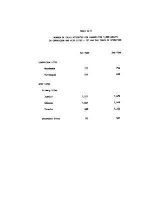 TABLE IV.3


             NUMBER OF CALLS ATTEMPTED PER CHANNEL/PER 1,000 ADULTS

         IN COrPARISON AND RCSP SITES ­ 1ST AND 2ND YEARS OF OPERATION





                                  1st YEAR                    2nd YEAR




COMPARISON SITES


    Moyobamba                          717                       754



    Yurimaguas                         514                       498




RCSP SITES


   Primary Sites


     Juanjui                         1,011 
                    1,675



     Saposoa                         1,061 
                    1,649



     Tocache                           660 
                    1,232




   Secondary Sites                     192                        361

 