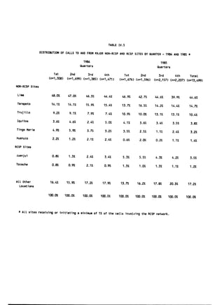 TABLE IV.5


                 DISTRIBUTION OF CALLS TO AND FROM MAJOR NON-RCSP AND RCSP
                                                                           SITES BY QUARTER ­ 1984 AND 1985 *


                                              1984 
                                          1985

                                            Quarters 
                                      Quarters


                         1st         2nd        3rd 
     4th          1st 
     2nd
                      (n=1,308)    (n=1,699) (n=1,385) (n=1,471)                             3rd 
     4th      Total

                                                                    (n=1,676) (n=1,596) 
 (n=2,157) (n=2,207) (n=13,499)



NON-RCSP Sites

 Lima                   48.0%      47.0%       46.3%      44.4%      46.9%       42.7%     44.6%      39.9%      44.6%
 Tarapoto               14.1%      14.1%       15.9%      15.4%      13.7%       16.5%     14.2%     14.4%       14.7%
 Trujitlo                9.2%       9.1%        7.9%       7.4%      10.9%       10.0%    13.1%      13.1%      10.4%

 Iquitos                 3.6%       4.6%        2.4%       5.0%       4.1%       3.6%      3.4%         3.5%     3.8%
 Tingo Maria            4.9%        5.9%        3.7%       3.2%       3.5%       2.5%      1.1%         2.4%     3.2%
 Huanuco                2.2%        1.2%        2.1%       2.4%       0.6%       2.0%      0.2%         1.1%     1.4%

RCSP Sites


Juanjui                 0.8%        1.3%        2.4% 
     3.4%       5.3% 
     5.5%      4.3%         4.2%     3.5%

Tocache                 0.8%       0.9% 
      2.1%        0.9        1.3%       1.0%      1.3% 
       1.1%     1.2%




ALL Other              16.4% 
    15.9%        17.2% 
    17.9%     13.7%       16.2%     17.8%     20.3%       17.2%

  Locations

                      100.0%      100.0%     100.0%      100.0%    100.0%      100.0%    100.0%     100.0%     100.0%




   SALL sites receiving or initiating a minimum of 1% of the
                                                             calls invoLving the RCSP network.

 