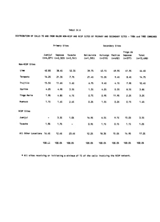 TABLE IV.6


DISTRIBUTION OF CALLS TO AND FROM MAJOR NON-RCSP AND RCSP SITES BY PRIMARY AND SECONDARY SITES 
 1984 artd 1985 COMBINED

                                                                                               -



                                   Primary Sites                                 Secondary Sites

                                                                                                   Tingo de
                         Juanjui    Saposoa    Tocache           Bellavista   Huicungo   Pachiza   Saposoa     TotaL
                         (n=4,871) (n=2,303) (n=3,741)           (n=1,395)    (n=319)    (n=492)   (n=377)    (n=13,498)

  Non-RCSP Sites

   Lima                   42.8%      38.6%         52.3%            39.7%      43.1%      49.9%     41.9        44.6%

   Tarapoto               16.2%      21.3%         7.7%            21.4%       15.0%       9.4%      8.4%       14.7%

   Trujillo               15.5%      11.6%         5.6%             6.7%        9.4%       4.1%      7.9%       10.4%

   Iquitos                 4.2%       4.9%         3.5%             1.3%        4.2%       0.3%      8.5%       3.8%

   Tingo Maria             1.9%       4.8%         4.1%             0.7%        0.9%      11.9%      2.2%       3.2%

   Huanuco                 1.1%       1.4%         2.4%             0.2%        1.5%       0.2%      0.1%       1.4%



  RCSP Sites

   Juanjui                   -        3.3%         1.0%            16.9%        6.5%       9.1%     15.0%       3.5%

   Tocache                 1.9%       1.7%           -              0.9%        1.1%       0.1%      1.1%       1.2%



   ALL Other Locations    16.4%      12.4%         23.4%           12.2%       18.3%      15.0%     14.9%       17.2%



                         100.6%     100.0%    100.0%              100.0%      100.0%     100.0%    100.0%     100.0%




     * ALL sites receiving or initiating a minimum of 1% of the calls involving the RCSP network.
 
