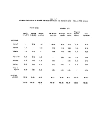 TABLE IV.7

               DISTRIBUTION OF CALLS TO AND FROM RCSP SITES BY PRIMARY AND SECONDARY SITES 
 1984 AND 1985 COMBINED
                                                                                           -




                               PRIMARY SITES 
                           SECONDARY SITES



                                                                                              Tingo de

                    Juanjui     Saposoa     Tocache       BeLLavista    Huicungo   Pachiza    Saposoa        Total

                   (n=4,871)   (n=2,303)   (n=3,741) 
     (n=1,395)     (n=319)   (n=492)    (n=377)      (n=13,498)




RCSP SITES


   Juanjui                        3.3%       1.0%            16.9%         6.5%      9.1%      15.0%          3.5%

   Saposoa            1.1%         -         0.6%             1.7%         1.4%      0.8%       1.4%          0.9%

   Tocache            1.9%        1.7%           -            0.9%         1.1%      0.1%       1.1%          1.2%


   Betlavista         0.5%        0.4%       0.0% 
            -           0.2%      1.5%       1.8%          0.4%


   Huicungo           0.2%        1.4%       0.0%             0.0% 
         -       0.0%       0.3%          0.1%


   Pachiza            0.1%        0.0%       0.0% 
           0.1%         0.0%        -        0.2%          0.1%

   Tingo de

     Saposoa          0.3%        0.0%       0.0%             0.3%         0.9%      0.0%         -           0.1%



ALL OTHER

  LOCATIONS         95.9%        93.2%      98.4%           80.1%        89.9%     88.5%      80.2% 
        93.7%



                   100.0%      100.0%      100.0%          100.0%       100.0%     100.0%    100.0%         100.0%
 