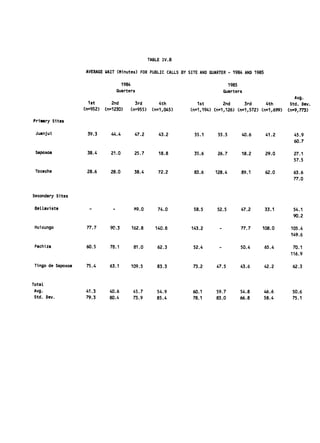 TABLE IV.8


                    AVERAGE WAIT (Minutes) FOR PUBLIC CALLS BY SITE AND QUARTER - 1984 AND 1985


                                       1984                                         1985

                                     Quarters                                     Quarters

                                                                                                             Avg.

                      1st        2nd         3rd         4th          1st        2nd      3rd      4th     Std. Dev.

                    (n=952)   (n=1230)     (n=955)    (n=1,045)    (n=1,194) (n=1,126) (n=1,572) (n1,699) (n=9,773)


Primary Sites


 Juanjui             39.3       44.4        47.2         43.2       55.1      55.5       40.6    41.2        45.9

                                                                                                             60.7


 Saposoa             38.4       21.0        25.7         18.8 
     35.6      26.7       18.2    29.0        27.1

                                                                                                             57.5


 Tocache             28.6       28.0        38.4         72.2       83.6 
   128.4       89.1    62.0        63.6

                                                                                                             77.0



Secondary Sites


 BeLLavista           -          -          89.0        74.0        58.5      52.5       47.2    33.1        54.1
                                                                                                             90.2


 Huicungo            77.7       90.3       162.8       140.8       143.2      -          77.7   108.0       105.4
                                                                                                            149.6

 Pachiza             60.5       78.1        81.0        62.3        52.4      -          50.4    65.4 
      70.1

                                                                                                            116.9

 Tingo de Saposoa    75.4       63.1       109.5        83.3        73.2     47.5        43.6    42.2       62.3


Total

 Avg.               41.3        40.6        45.7        54.9        60.1     59.7        54.8    46.6       50.6

 Std. Dev.          79.3        80.4        73.9        85.4        78.1     83.0        66.8    58.4       75.1

 