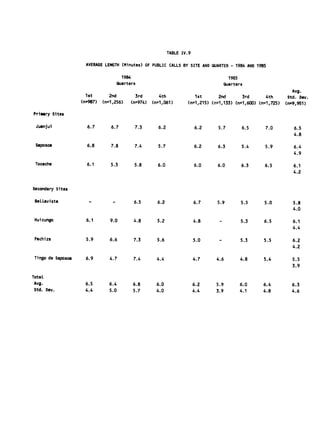 TABLE IV.9

                     AVERAGE LENGTH (Minutes) OF PUBLIC CALLS BY SITE AND QUARTER - 1984 AND 1985

                                       1984                                              1985
                                     Quarters                                          Quarters
                                                                                                                  Avg.
                      lst      2nd           3rd        4th              1st      2nd       3rd       4th       Std. Dev.
                    (0=987) (n=1,256)      (n=974)   (n=1,061)        (n=1,215) 00=,133) (n=1,600) (n=1,725)   (n=9,951)


Primary Sites

 Juanjui              6.7      6.7          7.3        6.2                6.2     5.7         6.5     7.0         6.5
                                                                                                                  4.8

 Saposoa              6.8      7.8          7.4        5.7                6.2     6.3         5.4     5.9         6.4
                                                                                                                  4.9

 Tocache              6.1      5.3          5.8        6.0                6.0     6.0         6.3    6.5          6.1
                                                                                                                  4.2


Secondary Sites

 BeLtavista            -        -           6.5        6.2                6.7     5.9         5.5    5.0          5.8
                                                                                                                  4.0

 Huicungo             6.1      9.0          4.8        5.2                4.8      -          5.3    6.5          6.1
                                                                                                                  4.4

 Pachiza             5.9       6.6          7.3        5.6                5.0      -          5.3    5.5          6.2
                                                                                                                  4.2

 Tingo de Saposoa    6.9       4.7          7.4        4.4                4.7    4.6          4.8    5.4         5.5
                                                                                                                 3.9

TotaL
 Avg.                6.5       6.4         6.8        6.0                 6.2    5.9          6.0    6.4         6.3
 Std. Dev.           4.4       5.0         5.7        4.0                 4.4    3.9          4.1    4.8         4.6
 