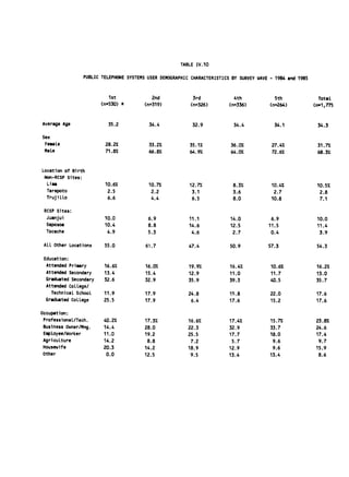 TABLE IV.lO


                 PUBLIC TELEPHONE SYSTEMS USER DEMOGRAPHIC CHARACTERISTICS BY SURVEY WAVE - 1984 and 1985




                           1st              2nd             3rd             4th             5th 
              TotaL
                        (n=530) *        (n=319)           (n=326)        (n=336)         (n=264)            (nul,775



Average Age               35.2            34.4             32.9            34.4            34.1               34.3

Sex

 Femate                  28.2X            33.2%           35.1%           36.0% 
          27.4%              31.7%
 MaLe                    71.8%            66.8%           64.9%           64.0%            72.6%              68.3%



Location of Birth

 Non-RCSP Sites:

  Lima                   10.6%            10.7%           12.7/.           8.3%           10.4%               10.5%
  Tarapoto                2.5              2.2             3.1             3.6             2.7                 2.8
  TrujilLo                6.6              4.4             6.5             8.0            10.8                 7.1

 RCSP Sites:

  Juanjui                10.0             6.9 
           11.1            14.0            6.9 
               10.0

  Saposoa                10.4             8.8             14.6            12.5           11.5                 11.4
  Tocache                 4.9             5.3 
            4.6             2.7 
          0.4                  3.9


 ALL Other Locations     55.0            61.7             47.4 
          50.9           57.3                 54.3


 Education:

  Attended Primary       16.6%           16.0%            19.9.           16.4%           10.6%               16.2%

  Attended Secondary     13.4            15.4             12.9            11.0            11.7                13.0
  Graduated Secondary    32.6            32.9             35.9            39.3            40.5                35.7
  Attended College/
    Technical SchooL     11.9            17.9             24.8 
          15.8            22.0                17.6

  Graduated College      25.5            17.9              6.4            17.6            15.2                17.6

Occupation:
 Professional/Tech.      40.2%           17.3%            16.6%           17.4% 
         15.7%               23.8%
 Business Owner/Mng.     14.4            28.0             22.3            32.9 
          33.7                24.6

 Employee/Worker         11.0            19.2             25.5            17.7 
          18.0                17.4

 Agriculture             14.2             8.8              7.2             5.7             9.6 
               9.7

 Housewife               20.3            14.2             18.9            12.9 
           9.6                15.9

 Other                    0.0            12.5              9.5            13.4            13.4                 8.6
 