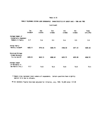 TABLE IV.1O


                PUBLIC TELEPHONE SYSTEMS USER DEMOGRAPHIC    CHARACTERISTICS BY SURVEY WAVE - 1984 AND 1985


                                                       (continued)



                             1st          2nd             3rd                4th            5th              TotaL

                          (n=530)*      (n=319)         (n=326)             (n=336)       (n=264)          (n1,775)


Average Number of
 EconomicaLLy Dependent
  Members in Family        3.7             3.6               3.5             3.6             3.3               3.5


Averge FamiLy
 MonthLy Income**         $202.11        $194.56         $236.72           $186.30         $211.45         $205.40


Perceived Minimum

 Income Necessary

  To Live WeLL**          $230.55        $243.15         $282.69           $235.73         $353.28         $262.53



Average Length

 of Residence in
 San Martin (Yrs.)         17.7            14.8              16.6            16.8            14.8              16.4





    * SampLe sizes represent total numbers of respondents.    Certain questions have sLighLtLy

      smaller (n's) due to refusals.


   ** ALL monetary figures have been adjusted for infLation, July, 1985: 12,480 soles = $1.00
 