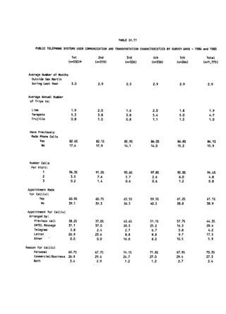TABLE IV.11


     PUBLIC TELEPHONE SYSTEMS USER COMMUNICATION AND TRANSPORTATION CHARACTERISTICS BY SURVEY WAVE   -   1984 and 1985

                             1st           2nd 
            3rd             4th             5th                 Total

                           (n=530)*      (n=319)           (n=326)         (n336)         (n=264)             (n1,T75)



 Average Number of Months

   Outside San Martin

   During Last Year        3.0            2.9              2.5
             2.9            2.9                  2.9




 Average Annual Number

  of Trips to:


   Lima                     1.9           2.0              1.6             2.0
            1.8                   1.9

   Tarapoto                 5.3           3.8              3.8             5.4
            5.0                   4.7

   TrujiLLo                 0.8           1.0              0.8             1.1
            1.3                   1.0




  Have Previously

   Made Phone Calls

        Yes                82.6%         82.1%            85.9%           86.0%           84.8%                 84.1%

         No                17.4          17.9             14.1            14.0            15.2                  15.9





  Number Calls

   Per Visit:

          1                96.3%         91.0%            93.6%           97.8%
          92.8%                 94.4%

          2                 3.5           7.6              5,7             2.6
            6.0                   4.8

          3                 0.2           1.4              0.6             0.6             1.2                   0.8


 Appointment Made

  For Call(s):

        Yes                60.9%         60.7%            63.5%           59.5%           61.2%                 61.1%

         No                39.1          39.3             36.5            40.5            38.8
                 38.9


Appointment for Call(s)

 Arranged by:

    Previous call        38.2%           37.0%            43.4%           51.1%           57.7%
                44.3%

    ENTEL Message        31.1           37.0              28.3            25.2 
          16.3                  28.4

    Telegram              3.8            2.4               2.7
            6.7             5.8                   4.2

    Letter               26.9           23.6               8.8 
           8.8             9.7                  17.3

    Other                 0.0            0.0              16.8 
           8.2            10.5                   5.9


Reason for Call(s)

     Personal              69.7%        67.7% 
          74.1%           71.8%           67.9%                 70.3%

     Commercial/Business   26.9         29.4             24.7            27.0            29.4                  27.3

     Both                   3.4          2.9              1.2             1.2             2.7
                  2.4

 