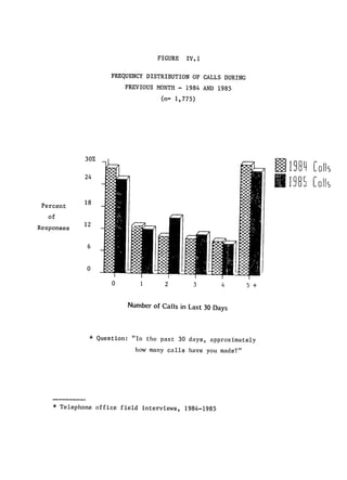 FIGURE   IV.1

                     FREQUENCY DISTRIBUTION OF CALLS DURING
                           PREVIOUS MONTH ­ 1984 AND 1985

                                      (n= 1,775)




             30%   -1984
                                                                          Col
             24                                                      1885 [oIL

 Percent     18

   of
Responses


             6




                       0               2        3        4     5 +


                            Number of Calls in Last 30 Days




              * Question:    "In the past 30 days, approximately

                              how many calls have you made?"




    * Telephone office field interviews, 1984-1985
 