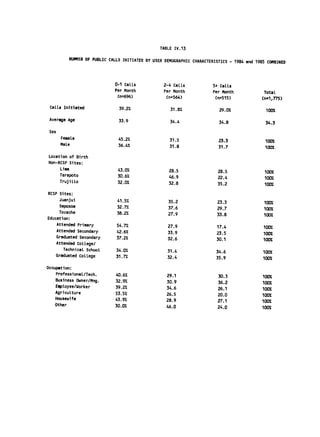 TABLE IV.13


            NUMPER OF PUBLIC CALLS INITIATED BY USER DEMOGRAPHIC
                                                                 CHARACTERISTICS 
 1984 and 1985 COMBINED

                                                                                 -




                               0-1 Calls            2-4 Calls            5+ CaLLa
                               Per Month            Per Month            Per Month              Total
                                (n=696)              (n=564)              (n=515)              (n-l,775)
 Calls Initiated                 39.2%                 31.8%                29.0%               100%

 Average Age                     33.9                  34.4                 34.8                34.3

 Sex
         Fesale                  45.2%                 31.5                 23.3                100%
         Male                    36.4%                 31.8                 31.7                100%

Location of Birth
Non-RCSP Sites:
     Lima                       43.0%                  28.5                28.5                 100%
     Tarapoto                   30.6%                  46.9                22.4                 100%
        TrujilLo                32.0%                 32.8                 35.2                 100%

RCSP Sites:
     Juanjui                    41.5%                 35.2                 23.3                100%
     Saposoa                    32.7%                 37.6                 29.7                100%
     Tocache                    38.2%                 27.9                 33.8                100%
Education:
    Attended Primary            54.7%                 27.9                 17.4                100%
    Attended Secondary          42.6%                 33.9                 23.5                100%
    Graduated Secondary         37.2%                 32.6                 30.1                100%
       Attended ColLege/
          Technical SchooL      34.0%                 31.4                 34.6                100%
       Graduated ColLege        31.7%                 32.4                 35.9                100%

Occupation:
    Professional/Tech.          40.6%                 29.1                  30.3               100%
   Business Owner/Mng.         32.9%                 30.9                  36.2                100%
   EmpLoyee/Worker             39.2%                 34.6                  26.1                100%
   AgricuLture                 53.5%                 26.5                  20.0                100%
   Housewife                   43.9%                 28.9                  27.1                100%
   Other                       30.0%                 46.0                  24.0                100%
 