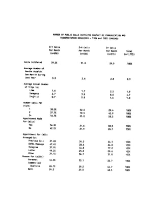 NUMBER OF PUBLIC CALLS INITIATED MONTHLY BY COMMUNICATION AND

                                   TRANSPORTATION BEHAVIORS ­ 1984 and 1985 COMBINED



                         0-1 CalLs 
              2-4 Calls 
             5+ Calls

                         Per Month 
              Per Month 
             Per Month       Total

                          (n=696) 
                (n=564) 
               (n=515)      (n=1,775)


 CaLLs Initiated 
         39.2% 
                  31.8 
                  29.0              100%


 Average Number of
  Months Outside

  San Martin During

  Last Year                 3.3 
                    2.6 
                   2.8              2.9


 Average Annual Number

  of Trips to:

      Liza 
                1.6                     1.7 
                    2.5              1.9

      Tarapoto 
            2.7 
                   3.8 
                    8.6              4.7

      Trujiltc 
            0.7 
                   0.8 
                    1.5              1.0


Number Calls Per

Visit:

     1 
                  38.0% 
                  32.6 
                  29.4           100%

     2                    37.7% 
                  19.5 
                  42.9           100%
     3+ 
                 16.7% 
                  25.0 
                  58.3           100%

Appointment Made

for Calls:

     Yes 
                34.8% 
                  31.6 
                  33.5           100%

     No                   42.0%                    31.9 
                  26.1           100%


Appointment for Calls

Arranged by:

     Previous Call 
      21.6% 
                  34.3 
                  44.1           100%

     ENTEL Message 
      47.4% 
                  28.6 
                  24.0           100%

     TeLegram 
           37.9% 
                  44.8 
                  17.2           100%

     Letter 
             46.2% 
                  25.2 
                  28.6           100%

     Other 
              34.1% 
                  34.1 
                  31.8           100%

Reason for Call(s)

     Personal 
           44.3% 
                 33.1 
                   22.7           100%

     Commercial/
       Business          26.1%                    29.2                    44.7           100%
     Both                24.2                     27.3                    48.5           100%
 