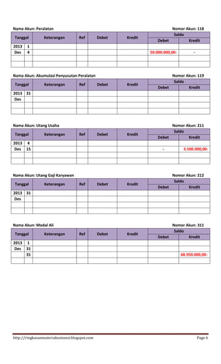 http://ringkasanmateriakuntansi.blogspot.com Page 6
Nama Akun: Peralatan Nomor Akun: 118
Tanggal Keterangan Ref Debet Kredit
Saldo
Debet Kredit
2013 1
Des 4 50.000.000,00- -
Nama Akun: Akumulasi Penyusutan Peralatan Nomor Akun: 119
Tanggal Keterangan Ref Debet Kredit
Saldo
Debet Kredit
2013 31
Des
Nama Akun: Utang Usaha Nomor Akun: 211
Tanggal Keterangan Ref Debet Kredit
Saldo
Debet Kredit
2013 4
Des 15 - 3.500.000,00-
Nama Akun: Utang Gaji Karyawan Nomor Akun: 212
Tanggal Keterangan Ref Debet Kredit
Saldo
Debet Kredit
2013 31
Des
Nama Akun: Modal Ali Nomor Akun: 311
Tanggal Keterangan Ref Debet Kredit
Saldo
Debet Kredit
2013 1
Des 31
31 68.950.000,00-
 