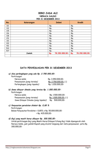 http://ringkasanmateriakuntansi.blogspot.com Page 9
BIRO JASA ALI
NERACA SALDO
PER 31 DESEMBER 2013
No. Keterangan Debet Kredit
111 Rp. Rp.
112 Rp. Rp.
115 Rp. Rp.
116 Rp. Rp.
118 Rp. Rp.
211 Rp. Rp.
311 Rp. Rp.
312 Rp. Rp.
411 Rp. Rp.
512 Rp. Rp.
517 Rp. Rp.
Jumlah Rp. 78.250.000,00- Rp. 78.250.000,00-
DATA PENYESUAIAN PER 31 DESEMBER 2013013
a) Sisa perlengkapan yang ada Rp. 2.750.000,00-
Perhitungan:
Neraca saldo Rp. 3.950.000,00-
Penyesuaian (yang tersisa) Rp. 2.750.000,00- (-)
Perlengkapan (yang tepakai) Rp. 1.200.000,00-
b) Sewa dibayar dimuka yang tersisa Rp. 1.000.000,00-
Perhitungan:
Neraca saldo Rp. 1.500.000,00-
Penyesuaian (yang tersisa) Rp. 1.000.000,00- (-)
Sewa Dibayar Dimuka (yang tepakai) Rp. 500.000,00-
c) Penyusutan peralatan dtaksir Rp. 0,85 %
Perhitungan:
Beban Penyusutan Peralatan = 0,85% x Rp. 50.000.000,00-
= Rp. 425.000,00-
d) Gaji yang masih harus dibayar Rp. 300.000,00-
Untuk perhitungan Gaji yang Masih Harus Dibayar/Utang Gaji tidak dipengaruhi oleh
Neraca Saldo, jadi jumlah Rupiah yang dicatat langsung dari data penyesuaian yaitu Rp.
300.000,00-
 