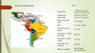 Perú
Superficie 1 285 215.6 Km2
(España: 504 645 km2)
Población
estimada
30 814 175 Pers.
(España: 47 millones)
Esperanza de
vida
74.4 Años
PEA 16 142.1 Miles
Cobertura de
salud
61.9 %
Hogares c/ agua
potable
82.5 %
Hogares c/ Telf.
móvil
79.7 %
Hogares con
internet
20.2 %
PBI per cápita $6 572,645
(España:$29 408 )
DATOS CONTEXTUALES
 
