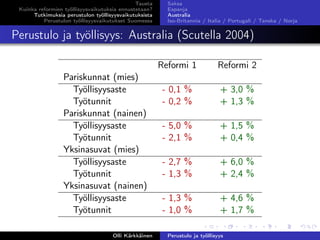 Tausta
Kuinka reformien työllisyysvaikutuksia ennustetaan?
Tutkimuksia perustulon työllisyysvaikutuksista
Perustulon työllisyysvaikutukset Suomessa
Saksa
Espanja
Australia
Iso-Britannia / Italia / Portugali / Tanska / Norja
Perustulo ja työllisyys: Australia (Scutella 2004)
Reformi 1 Reformi 2
Pariskunnat (mies)
Työllisyysaste - 0,1 % + 3,0 %
Työtunnit - 0,2 % + 1,3 %
Pariskunnat (nainen)
Työllisyysaste - 5,0 % + 1,5 %
Työtunnit - 2,1 % + 0,4 %
Yksinasuvat (mies)
Työllisyysaste - 2,7 % + 6,0 %
Työtunnit - 1,3 % + 2,4 %
Yksinasuvat (nainen)
Työllisyysaste - 1,3 % + 4,6 %
Työtunnit - 1,0 % + 1,7 %
Olli Kärkkäinen Perustulo ja työllisyys
 