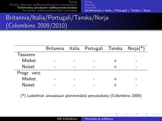 Tausta
Kuinka reformien työllisyysvaikutuksia ennustetaan?
Tutkimuksia perustulon työllisyysvaikutuksista
Perustulon työllisyysvaikutukset Suomessa
Saksa
Espanja
Australia
Iso-Britannia / Italia / Portugali / Tanska / Norja
Britannia/Italia/Portugali/Tanska/Norja
(Colombino 2009/2010)
Britannia Italia Portugali Tanska Norja(*)
Tasavero
Miehet - - - + -
Naiset - - - + -
Progr. vero
Miehet - - - + -
Naiset - - - + -
(*) Laskelmat ainoastaan pienimmästä perustulosta (Colombino 2009)
Olli Kärkkäinen Perustulo ja työllisyys
 