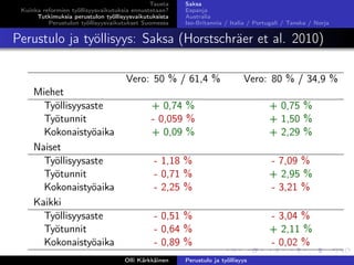 Tausta
Kuinka reformien työllisyysvaikutuksia ennustetaan?
Tutkimuksia perustulon työllisyysvaikutuksista
Perustulon työllisyysvaikutukset Suomessa
Saksa
Espanja
Australia
Iso-Britannia / Italia / Portugali / Tanska / Norja
Perustulo ja työllisyys: Saksa (Horstschräer et al. 2010)
Vero: 50 % / 61,4 % Vero: 80 % / 34,9 %
Miehet
Työllisyysaste + 0,74 % + 0,75 %
Työtunnit - 0,059 % + 1,50 %
Kokonaistyöaika + 0,09 % + 2,29 %
Naiset
Työllisyysaste - 1,18 % - 7,09 %
Työtunnit - 0,71 % + 2,95 %
Kokonaistyöaika - 2,25 % - 3,21 %
Kaikki
Työllisyysaste - 0,51 % - 3,04 %
Työtunnit - 0,64 % + 2,11 %
Kokonaistyöaika - 0,89 % - 0,02 %
Olli Kärkkäinen Perustulo ja työllisyys
 