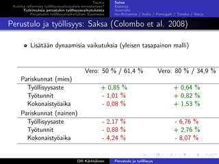 Tausta
Kuinka reformien työllisyysvaikutuksia ennustetaan?
Tutkimuksia perustulon työllisyysvaikutuksista
Perustulon työllisyysvaikutukset Suomessa
Saksa
Espanja
Australia
Iso-Britannia / Italia / Portugali / Tanska / Norja
Perustulo ja työllisyys: Saksa (Colombo et al. 2008)
Lisätään dynaamisia vaikutuksia (yleisen tasapainon malli)
Vero: 50 % / 61,4 % Vero: 80 % / 34,9 %
Pariskunnat (mies)
Työllisyysaste + 0,85 % + 0,64 %
Työtunnit - 1,01 % + 0,82 %
Kokonaistyöaika - 0,08 % + 1,53 %
Pariskunnat (nainen)
Työllisyysaste - 2,17 % - 6,76 %
Työtunnit - 0,88 % + 2,76 %
Kokonaistyöaika - 4,24 % - 8,07 %
Olli Kärkkäinen Perustulo ja työllisyys
 