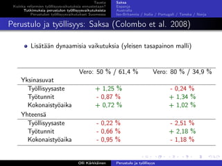 Tausta
Kuinka reformien työllisyysvaikutuksia ennustetaan?
Tutkimuksia perustulon työllisyysvaikutuksista
Perustulon työllisyysvaikutukset Suomessa
Saksa
Espanja
Australia
Iso-Britannia / Italia / Portugali / Tanska / Norja
Perustulo ja työllisyys: Saksa (Colombo et al. 2008)
Lisätään dynaamisia vaikutuksia (yleisen tasapainon malli)
Vero: 50 % / 61,4 % Vero: 80 % / 34,9 %
Yksinasuvat
Työllisyysaste + 1,25 % - 0,24 %
Työtunnit - 0,87 % + 1,34 %
Kokonaistyöaika + 0,72 % + 1,02 %
Yhteensä
Työllisyysaste - 0,22 % - 2,51 %
Työtunnit - 0,66 % + 2,18 %
Kokonaistyöaika - 0,95 % - 1,18 %
Olli Kärkkäinen Perustulo ja työllisyys
 