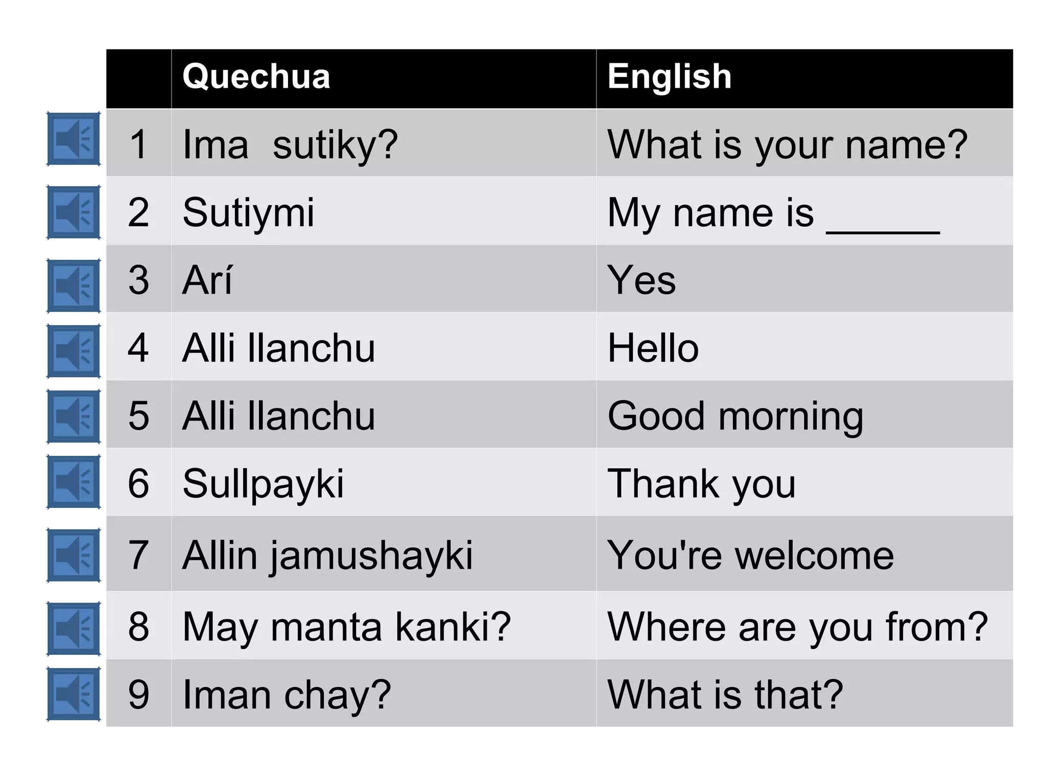 Quechua           English

1 Ima sutiky?        What is your name?
2 Sutiymi            My name is _____
3 Arí                Yes
4 Alli llanchu       Hello
5 Alli llanchu       Good morning
6 Sullpayki          Thank you
7 Allin jamushayki   You're welcome
8 May manta kanki?   Where are you from?
9 Iman chay?         What is that?
 