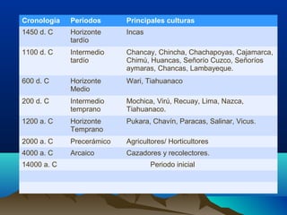 Cronología   Periodos      Principales culturas
1450 d. C    Horizonte     Incas
             tardío
1100 d. C    Intermedio    Chancay, Chincha, Chachapoyas, Cajamarca,
             tardío        Chimú, Huancas, Señorío Cuzco, Señoríos
                           aymaras, Chancas, Lambayeque.
600 d. C     Horizonte     Wari, Tiahuanaco
             Medio
200 d. C     Intermedio    Mochica, Virú, Recuay, Lima, Nazca,
             temprano      Tiahuanaco.
1200 a. C    Horizonte     Pukara, Chavín, Paracas, Salinar, Vicus.
             Temprano
2000 a. C    Precerámico   Agricultores/ Horticultores
4000 a. C    Arcaico       Cazadores y recolectores.
14000 a. C                         Periodo inicial
 
