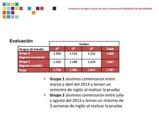 Evaluación 
Enseñanza de Inglés a través de Video Conferencias Evaluación de aprendizajes 
• Grupo 1 alumnos comenzaron entre 
marzo y abril del 2013 y tenían un 
semestre de inglés al realizar la prueba 
• Grupo 2 alumnos comenzaron entre julio 
y agosto del 2013 y tenían un máximo de 
3 semanas de inglés al realizar la prueba 
 