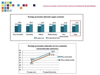 Enseñanza de Inglés a través de Video Conferencias Evaluación de aprendizajes 
 