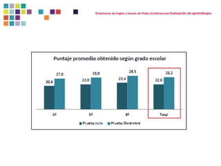 Enseñanza de Inglés a través de Video Conferencias Evaluación de aprendizajes 
 