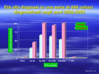 Età alla diagnosi in una serie di 668 celiaci  diagnosticati negli anni 2000-2005 Malamisura B.  & al Età (anni) Numero di pazienti Maschi Femmine 