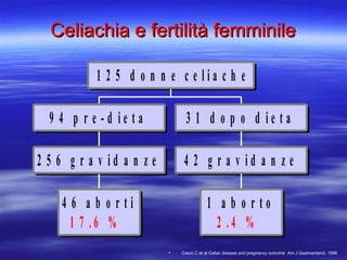Celiachia e fertilità femminile Ciacci C et al Celiac disease and pregnancy outcome  Am J Gastroenterol. 1996 