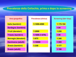 Prevalenza della Celiachia, prima e dopo lo screening Area geografica Italia (bambini) Danimarca (adulti) Svezia (bambini) Svezia (adulti) Trieste (bambini) Friuli (donatori) Sardegna (bambini) Norvegia (donatori) Prevalenza (clinica) 1:1000-4500 1:10000 1:330 1:1000 (1:670) 1:2000 1:675 Screening (lab+ biop) 1:170-184 1:500 1:177 1:190 1:96 1:250 1:94 1:340 