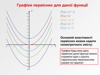 x
y
F(x)=x2
+2
F(x)=x2
F(x)=x2
-4
F(x)=x2
-7
F(x)=x2
-2
Графіки первісних для даної функції
Основній властивості
первісних можна надати
геометричного змісту:
Графіки будь-яких двох
первісних даної функції можна
отримати один з одного
паралельним перенесенням
уздовж осі ординат
 