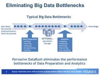Eliminating Big Data Bottlenecks Typical Big Data Bottlenecks Data Preparation profiling matching cleansing de-duplicating auditing Analytics modeling predicting searching discovering stop sampling  Pervasive DataRush eliminates the performance bottlenecks of Data Preparation and Analytics Raw Data: Structured ,  Unstructured or Semi-structured Knowledge OPTIONAL : persistent storage 