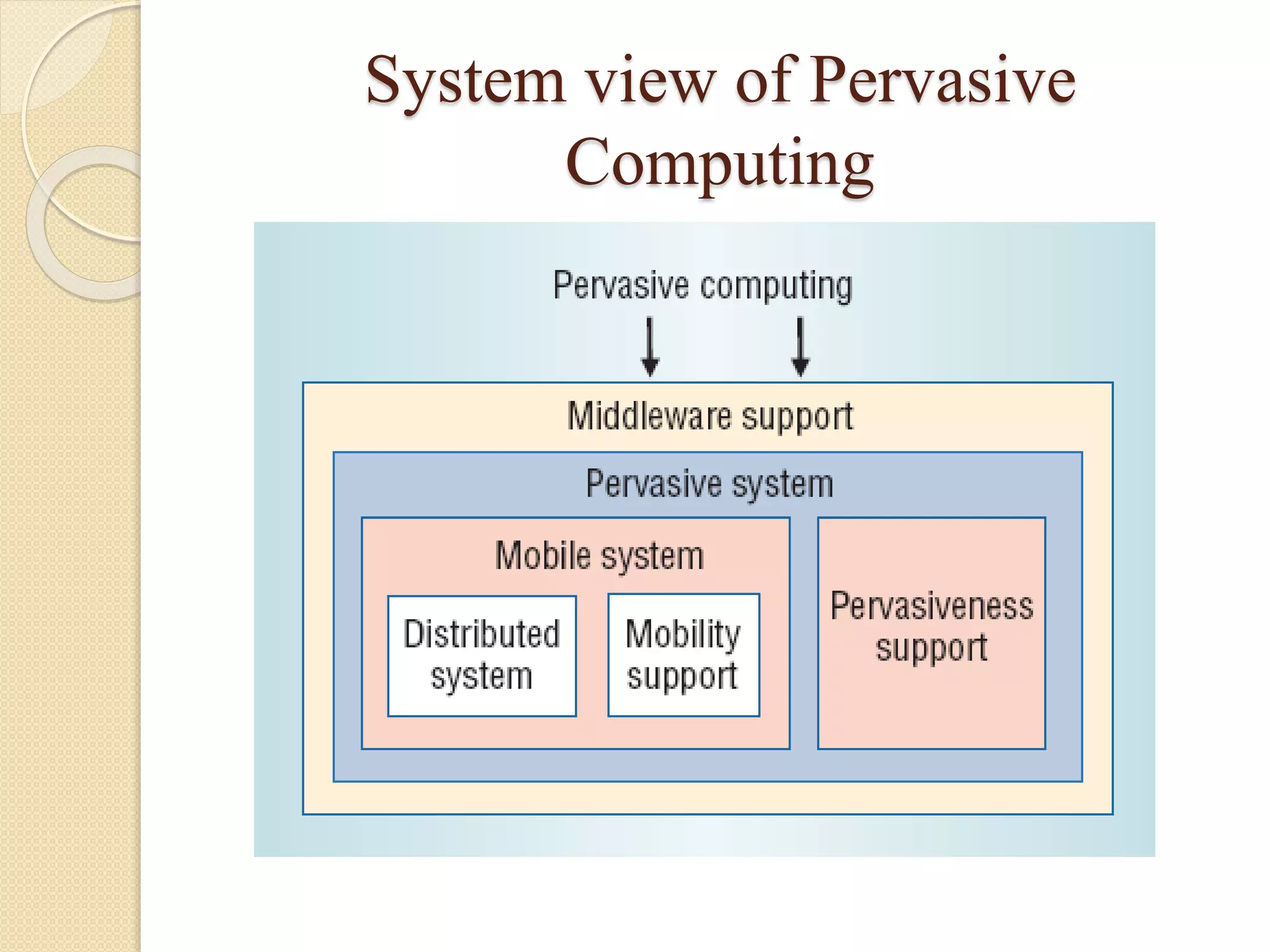 System view of Pervasive
Computing
 